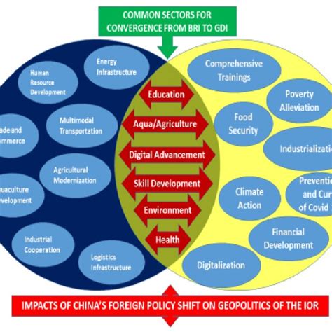 what are the stratgical international factors of china